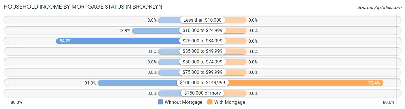 Household Income by Mortgage Status in Brooklyn