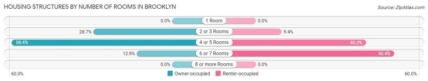 Housing Structures by Number of Rooms in Brooklyn