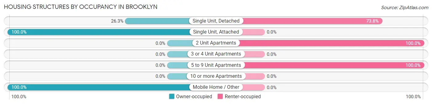 Housing Structures by Occupancy in Brooklyn
