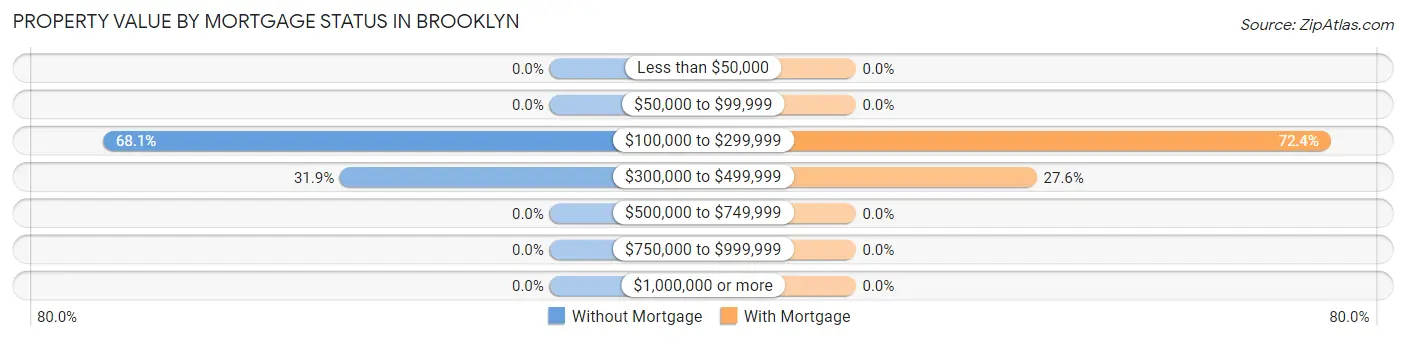 Property Value by Mortgage Status in Brooklyn