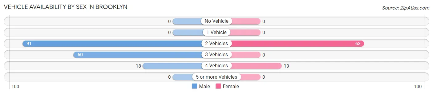 Vehicle Availability by Sex in Brooklyn