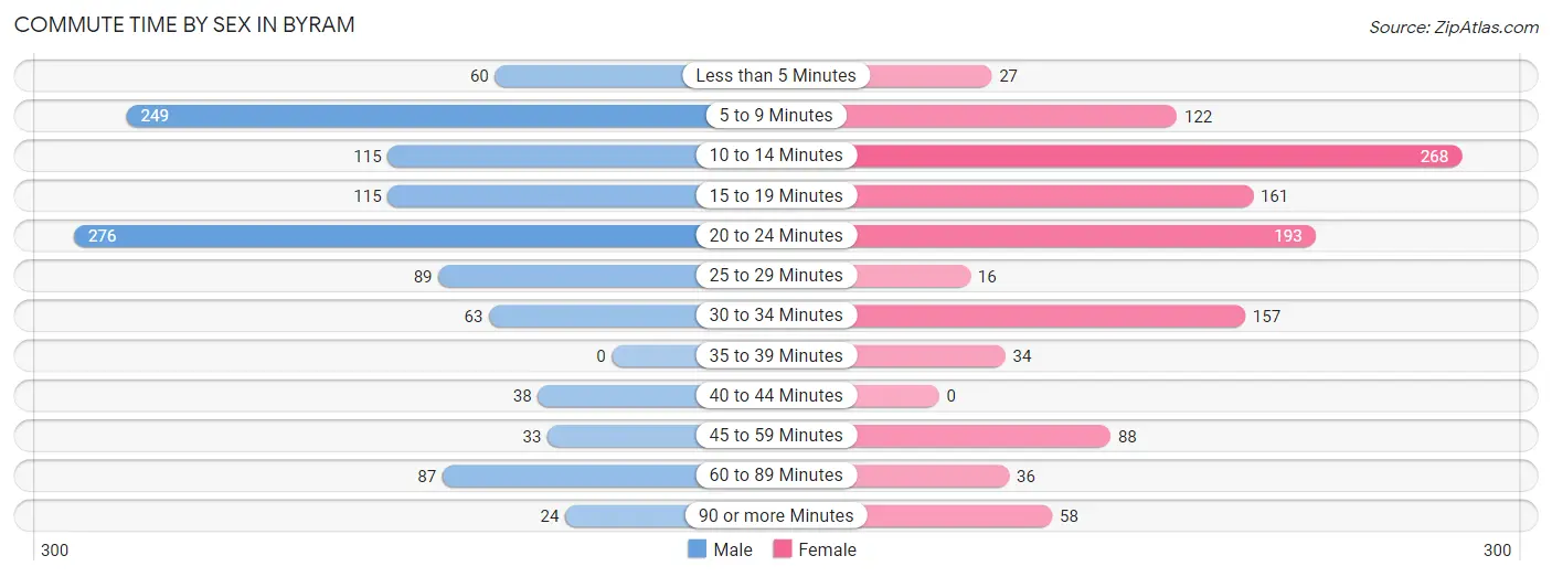 Commute Time by Sex in Byram