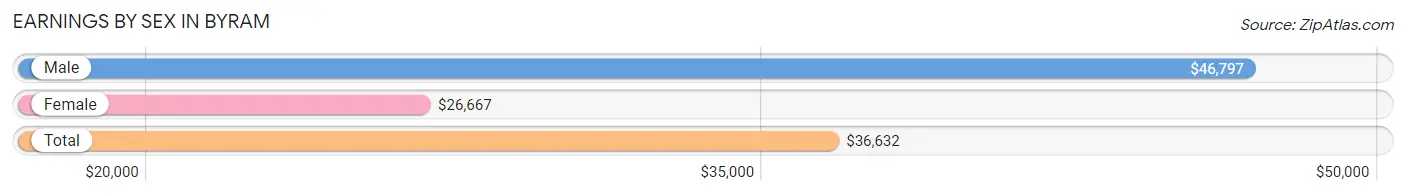 Earnings by Sex in Byram