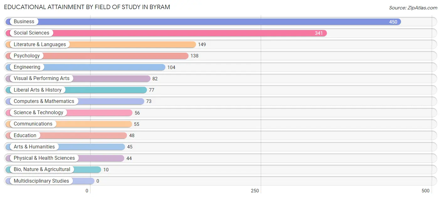 Educational Attainment by Field of Study in Byram