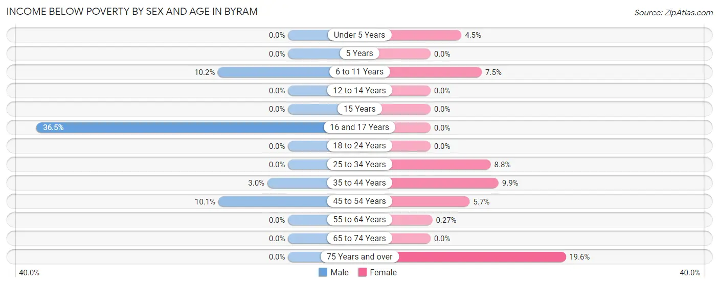 Income Below Poverty by Sex and Age in Byram