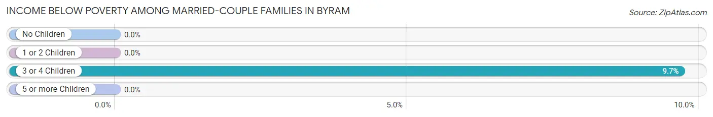 Income Below Poverty Among Married-Couple Families in Byram