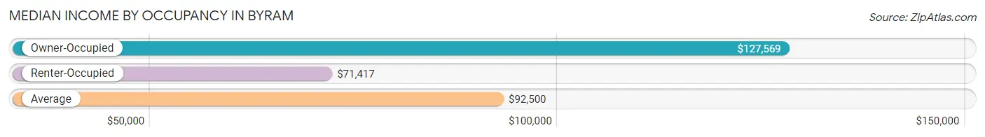 Median Income by Occupancy in Byram