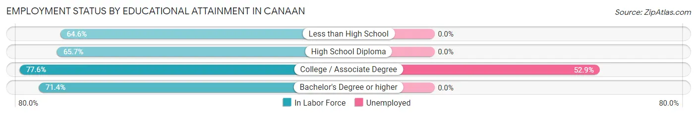 Employment Status by Educational Attainment in Canaan