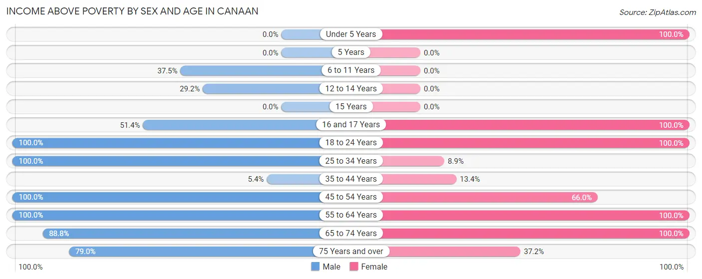 Income Above Poverty by Sex and Age in Canaan