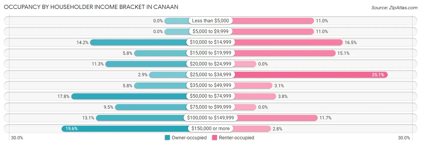 Occupancy by Householder Income Bracket in Canaan