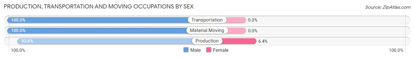 Production, Transportation and Moving Occupations by Sex in Canaan