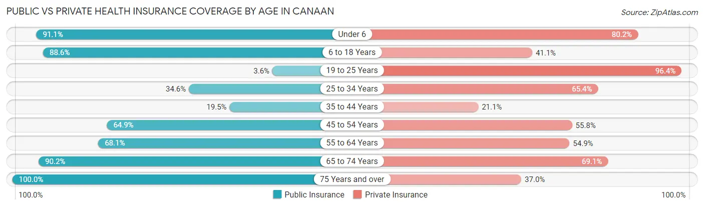 Public vs Private Health Insurance Coverage by Age in Canaan