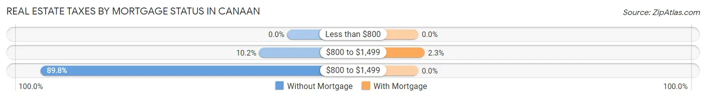 Real Estate Taxes by Mortgage Status in Canaan