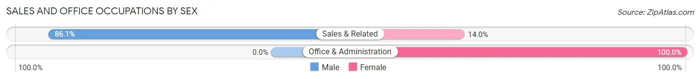 Sales and Office Occupations by Sex in Canaan