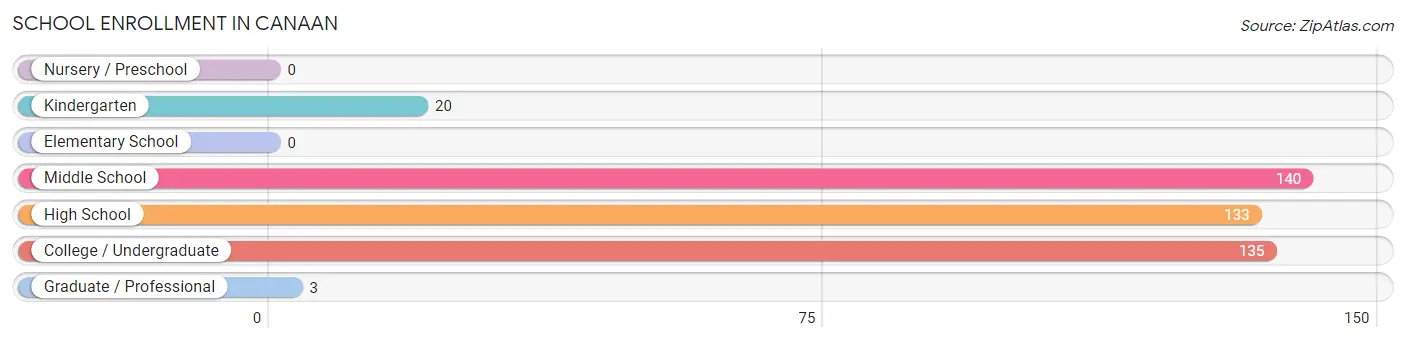 School Enrollment in Canaan