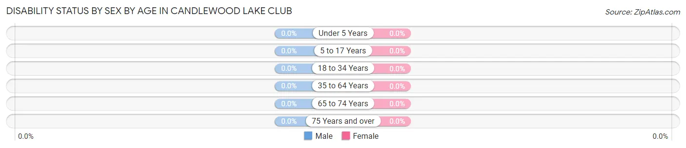 Disability Status by Sex by Age in Candlewood Lake Club