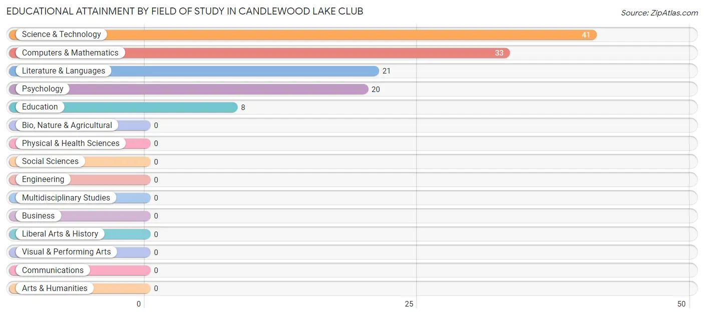 Educational Attainment by Field of Study in Candlewood Lake Club