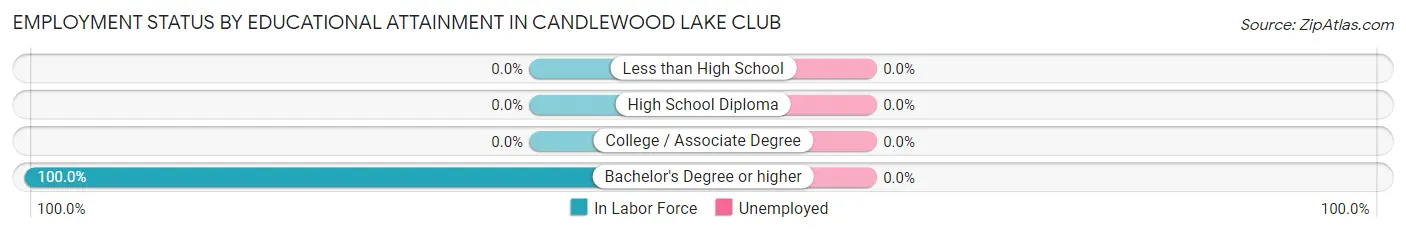 Employment Status by Educational Attainment in Candlewood Lake Club