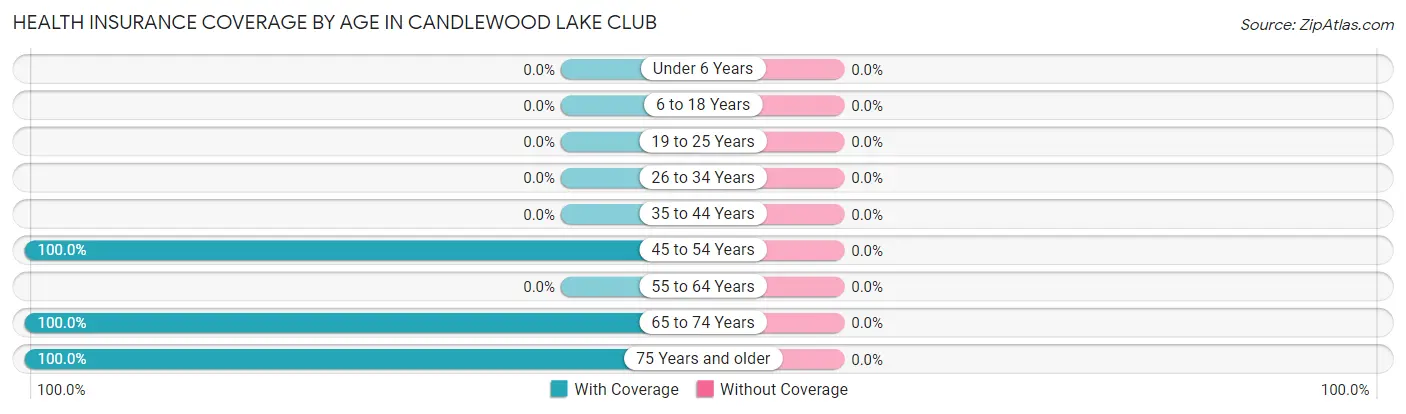 Health Insurance Coverage by Age in Candlewood Lake Club