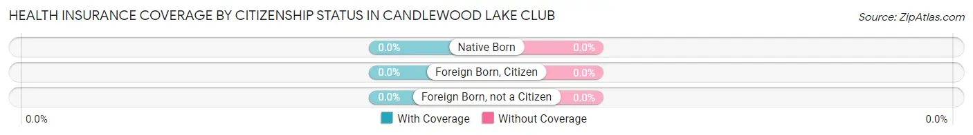 Health Insurance Coverage by Citizenship Status in Candlewood Lake Club