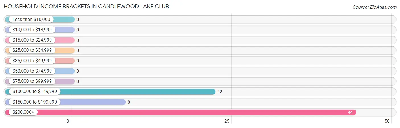 Household Income Brackets in Candlewood Lake Club