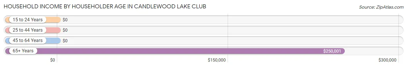 Household Income by Householder Age in Candlewood Lake Club