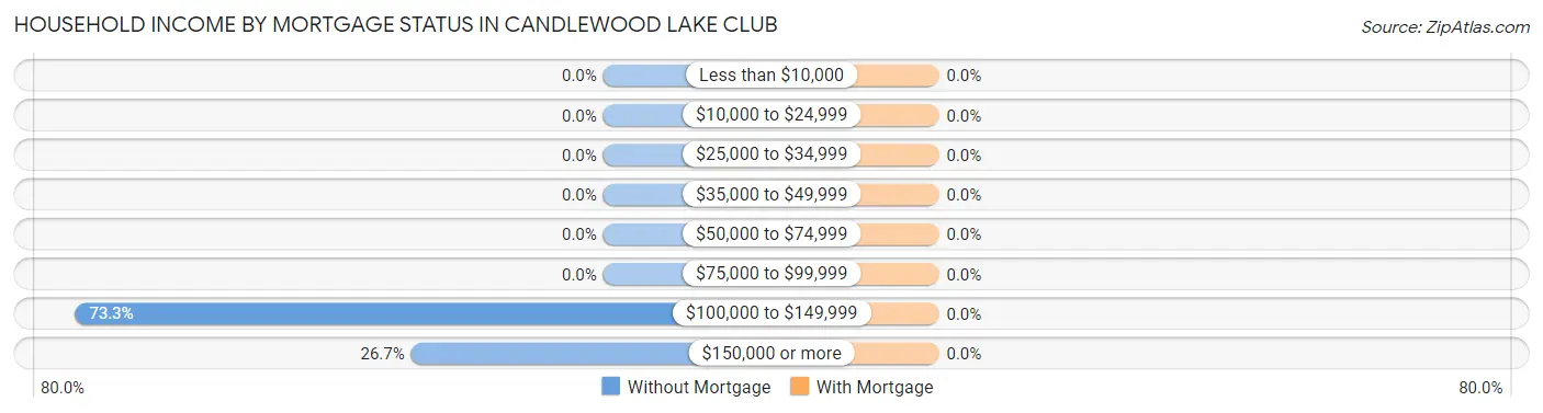 Household Income by Mortgage Status in Candlewood Lake Club