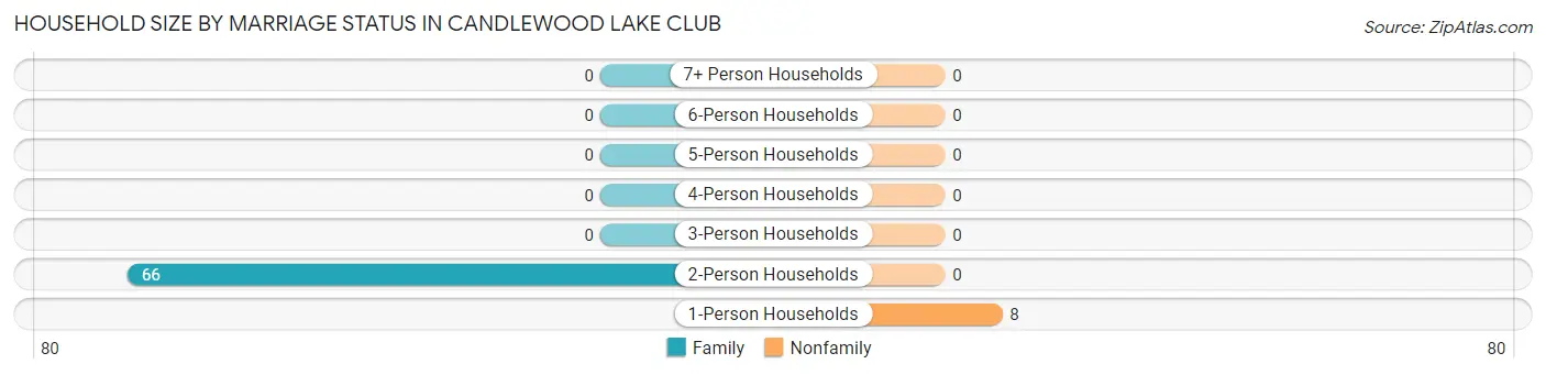 Household Size by Marriage Status in Candlewood Lake Club