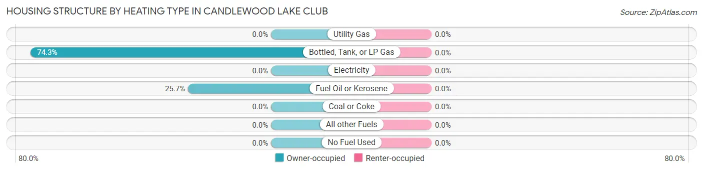 Housing Structure by Heating Type in Candlewood Lake Club