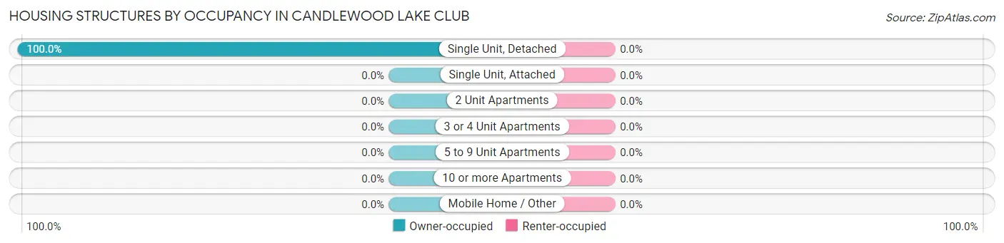 Housing Structures by Occupancy in Candlewood Lake Club