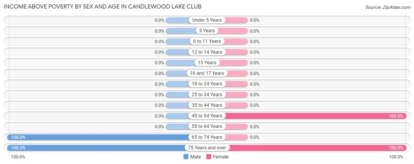 Income Above Poverty by Sex and Age in Candlewood Lake Club