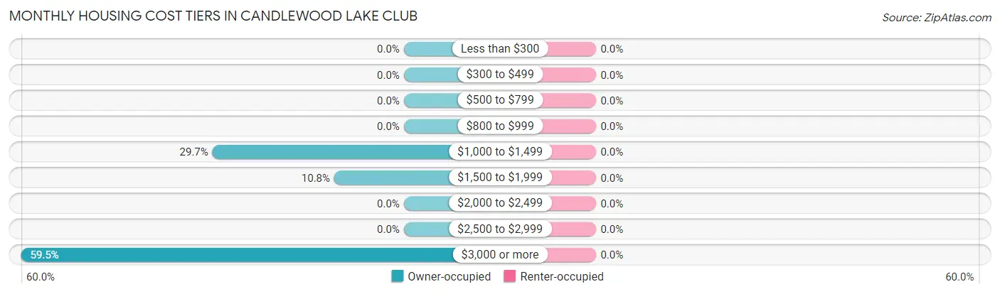 Monthly Housing Cost Tiers in Candlewood Lake Club