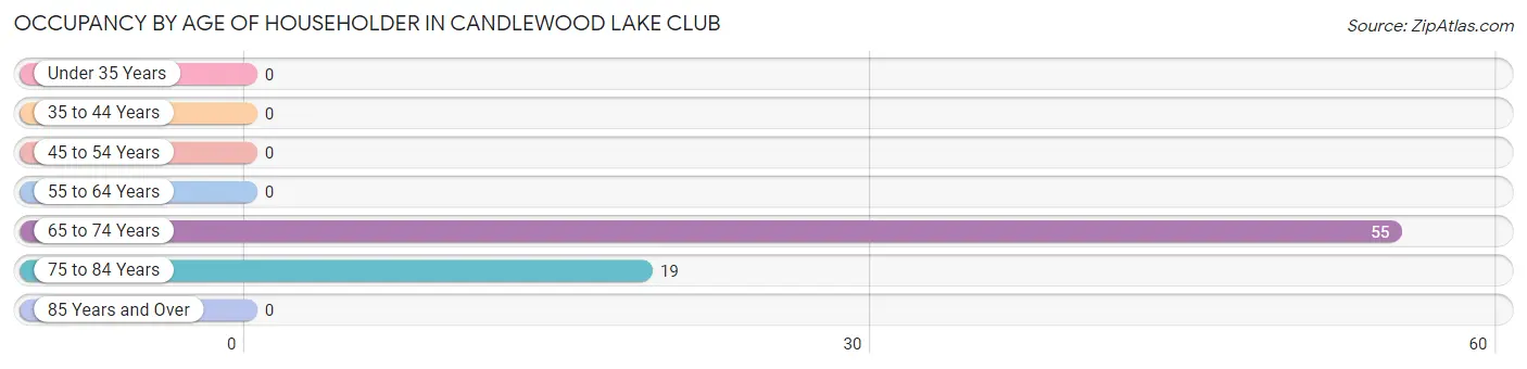 Occupancy by Age of Householder in Candlewood Lake Club