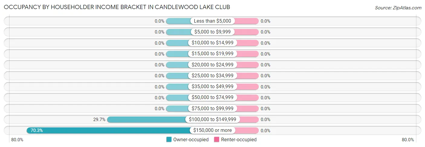 Occupancy by Householder Income Bracket in Candlewood Lake Club