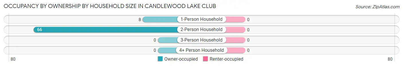 Occupancy by Ownership by Household Size in Candlewood Lake Club
