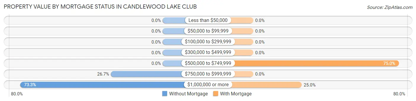 Property Value by Mortgage Status in Candlewood Lake Club