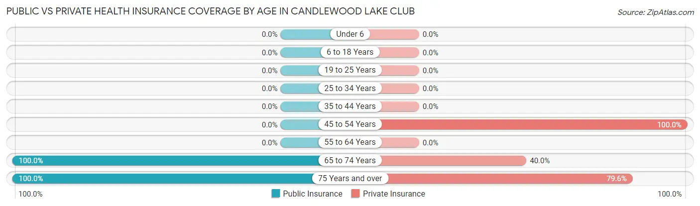 Public vs Private Health Insurance Coverage by Age in Candlewood Lake Club