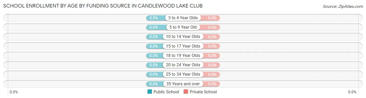 School Enrollment by Age by Funding Source in Candlewood Lake Club