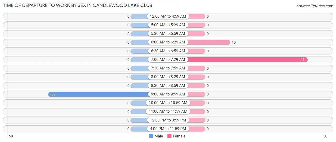 Time of Departure to Work by Sex in Candlewood Lake Club