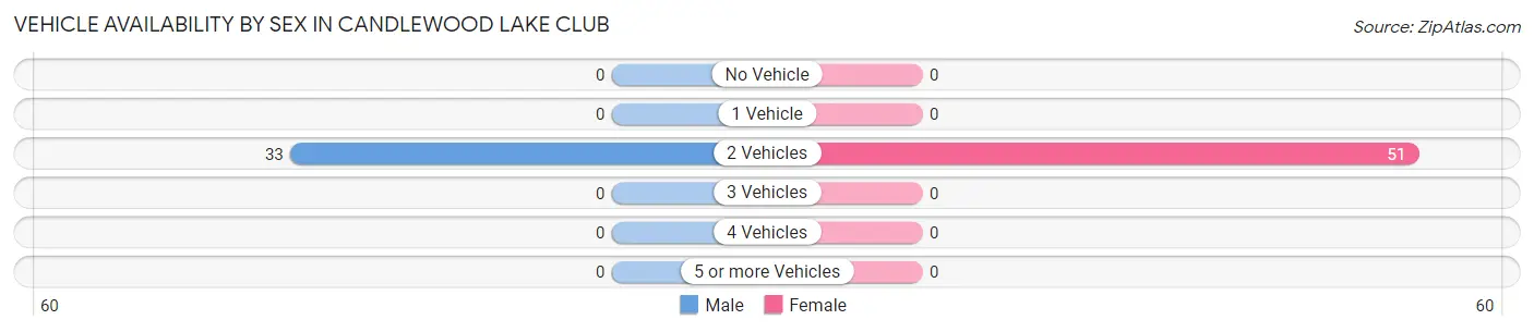 Vehicle Availability by Sex in Candlewood Lake Club