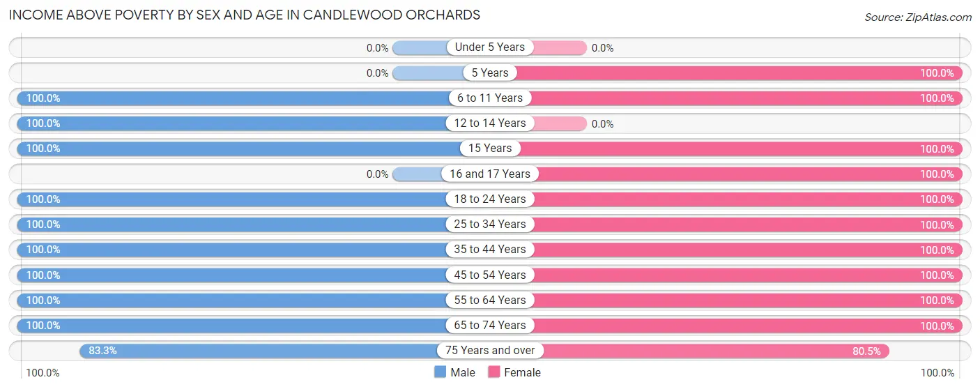 Income Above Poverty by Sex and Age in Candlewood Orchards