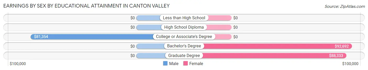Earnings by Sex by Educational Attainment in Canton Valley