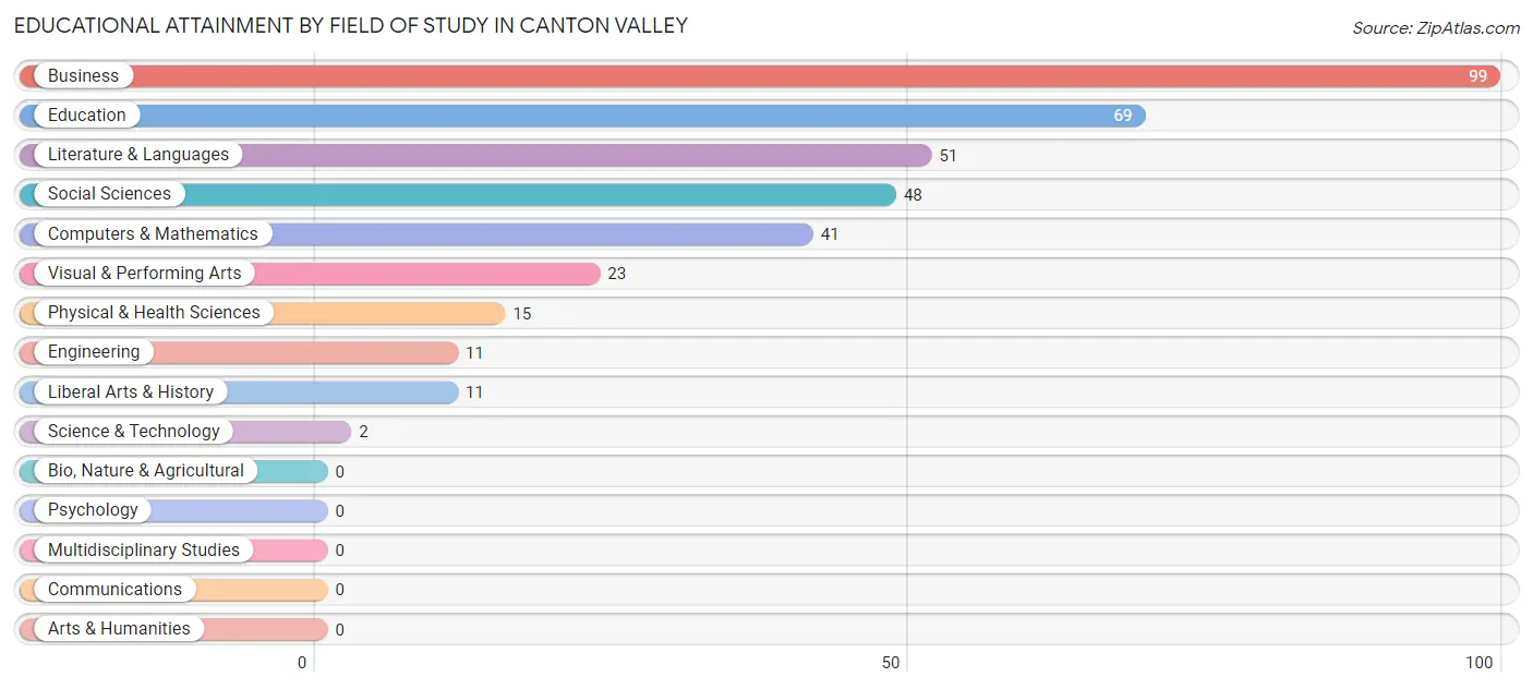 Educational Attainment by Field of Study in Canton Valley
