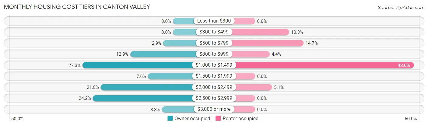 Monthly Housing Cost Tiers in Canton Valley