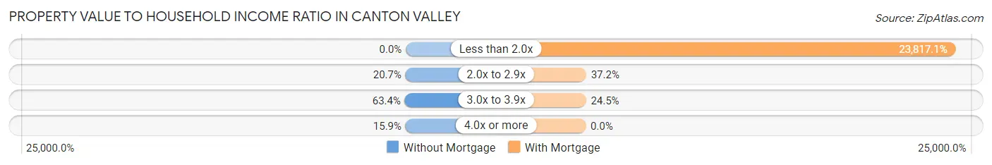 Property Value to Household Income Ratio in Canton Valley