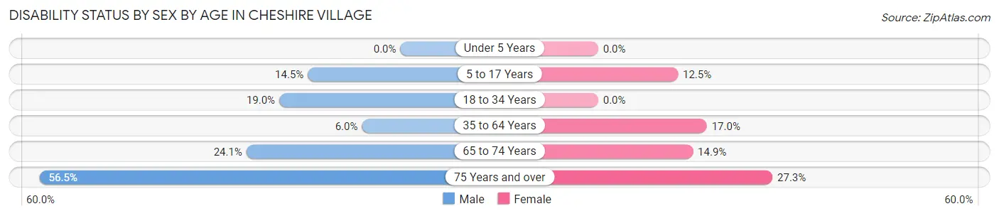 Disability Status by Sex by Age in Cheshire Village