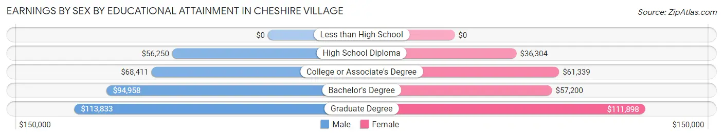 Earnings by Sex by Educational Attainment in Cheshire Village