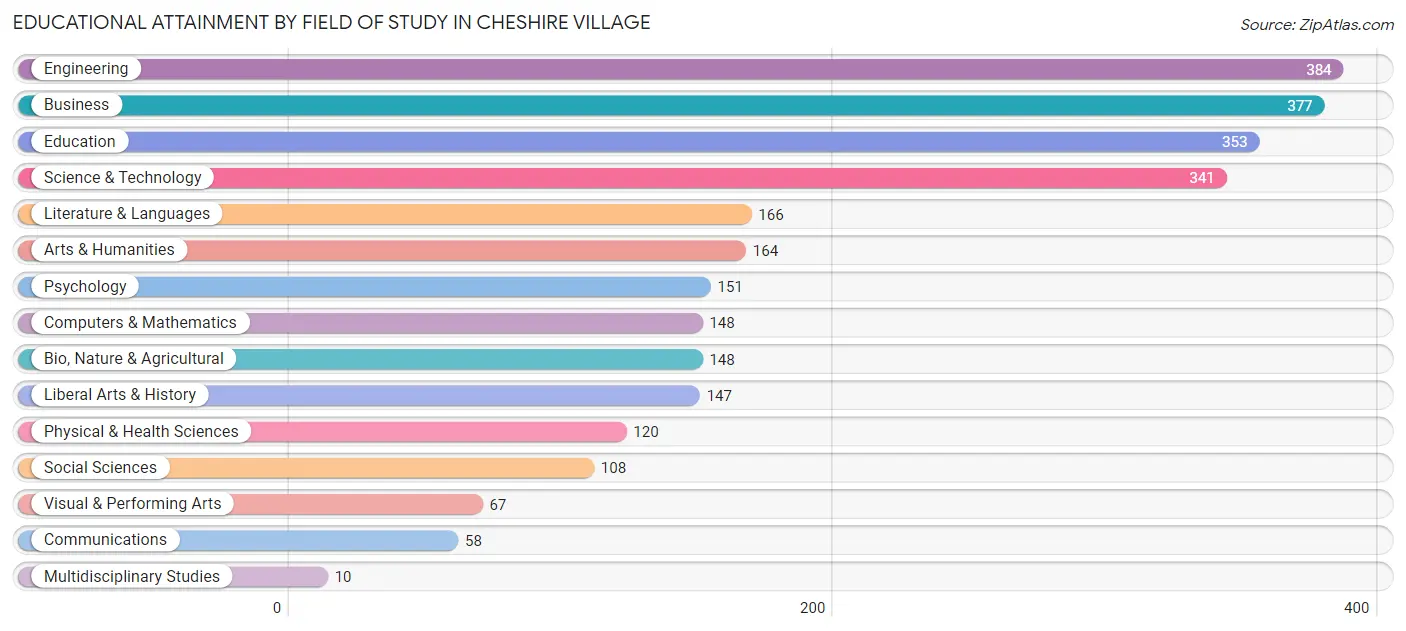 Educational Attainment by Field of Study in Cheshire Village