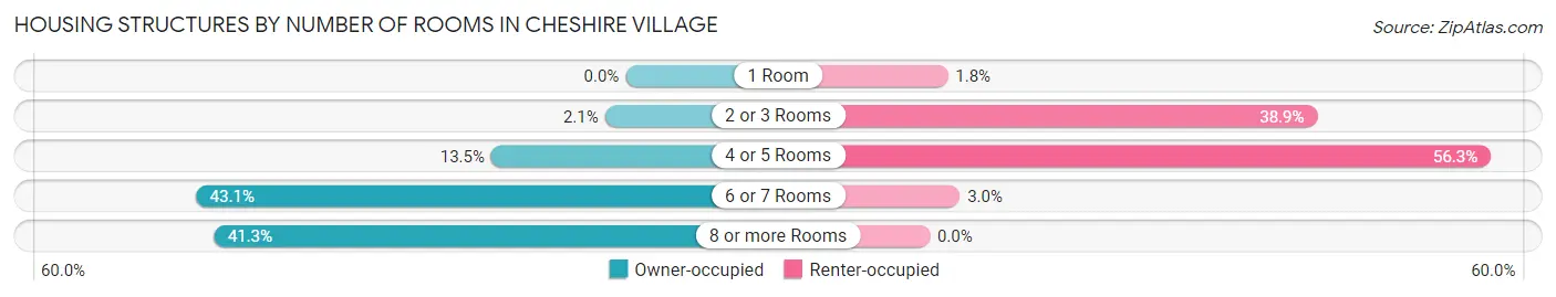 Housing Structures by Number of Rooms in Cheshire Village