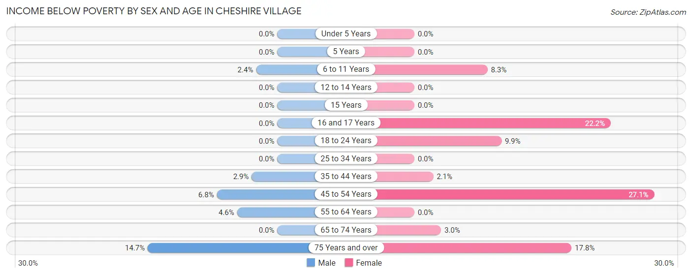 Income Below Poverty by Sex and Age in Cheshire Village